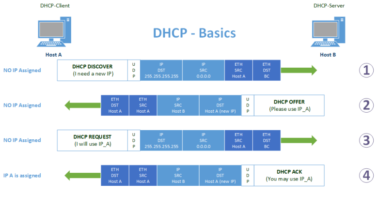 How DHCP works