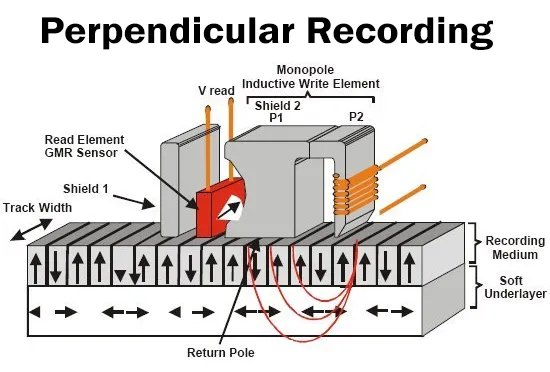 Perpendicular Recording