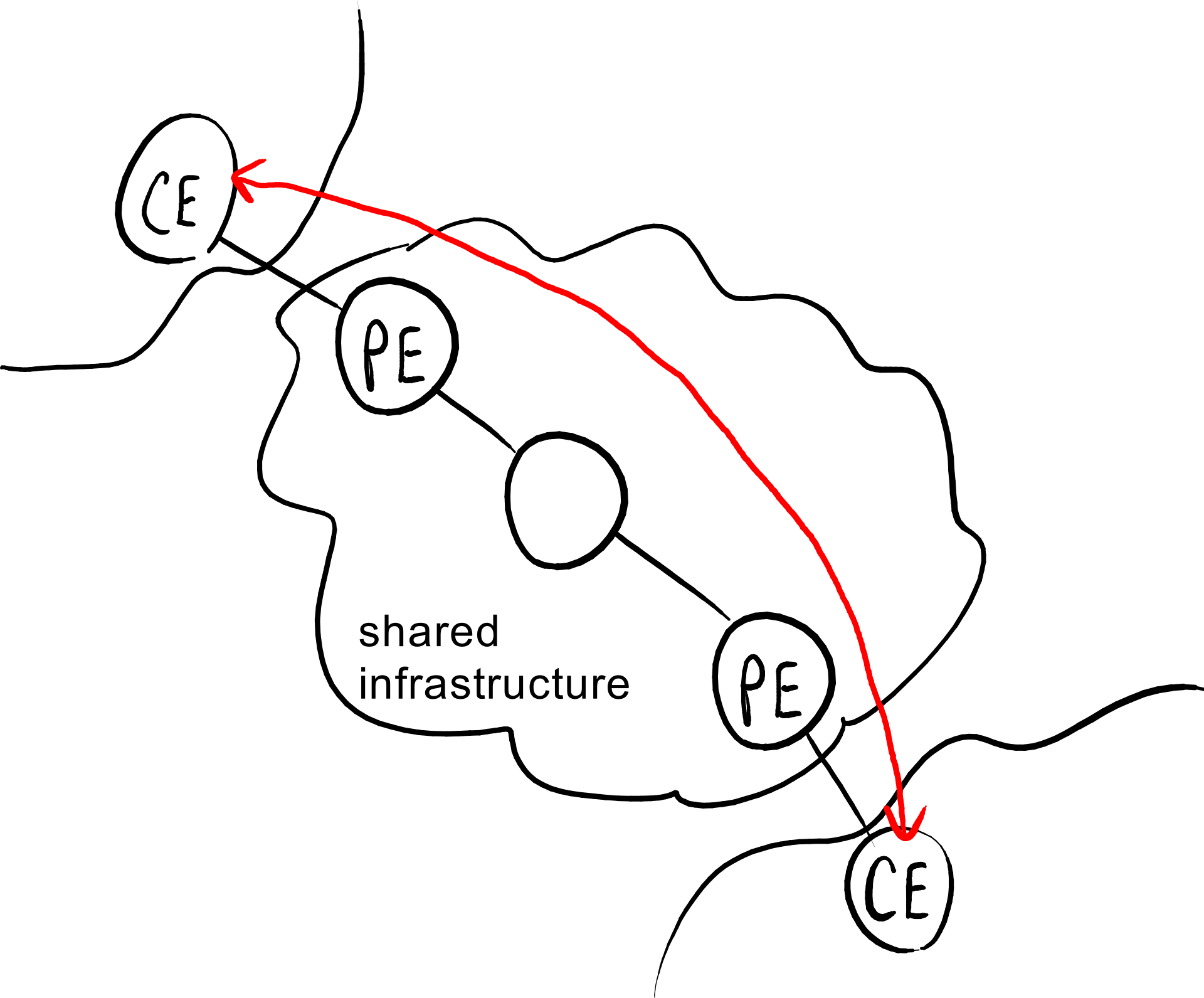 overlay model, PE:Provider Edge, CE:Customer Edge