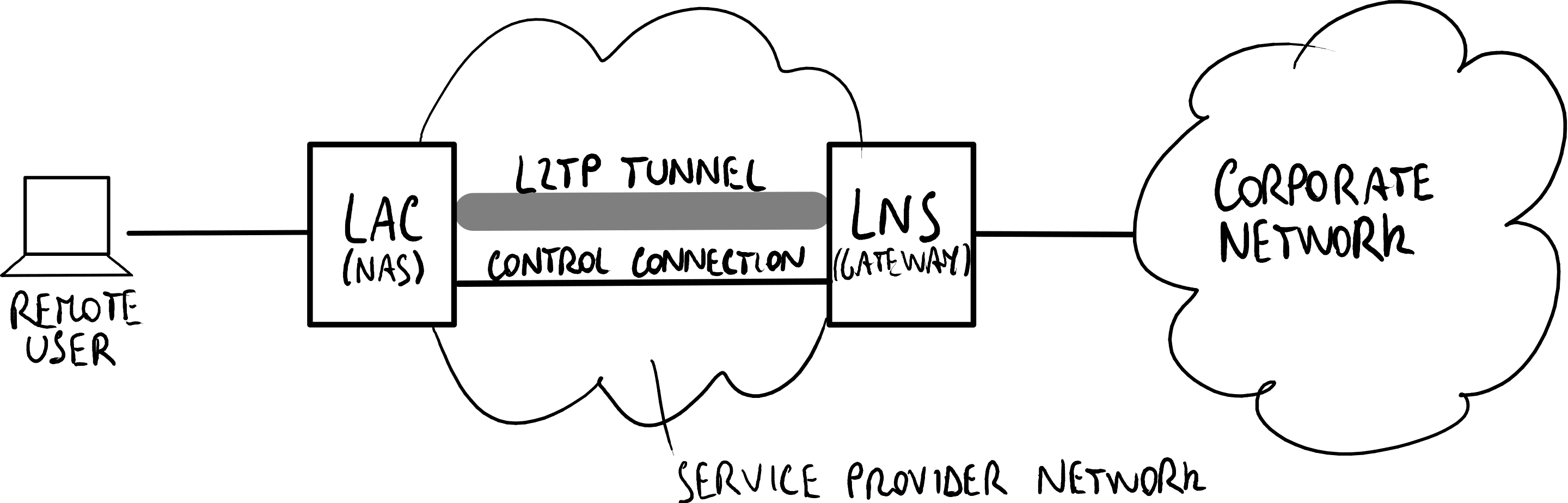 L2TP original reference scenario: provider provisioned deployment mode.