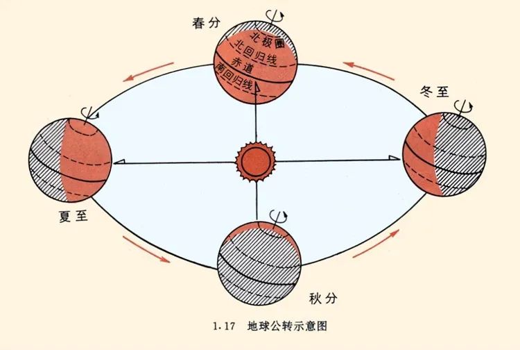 地球公转示意图