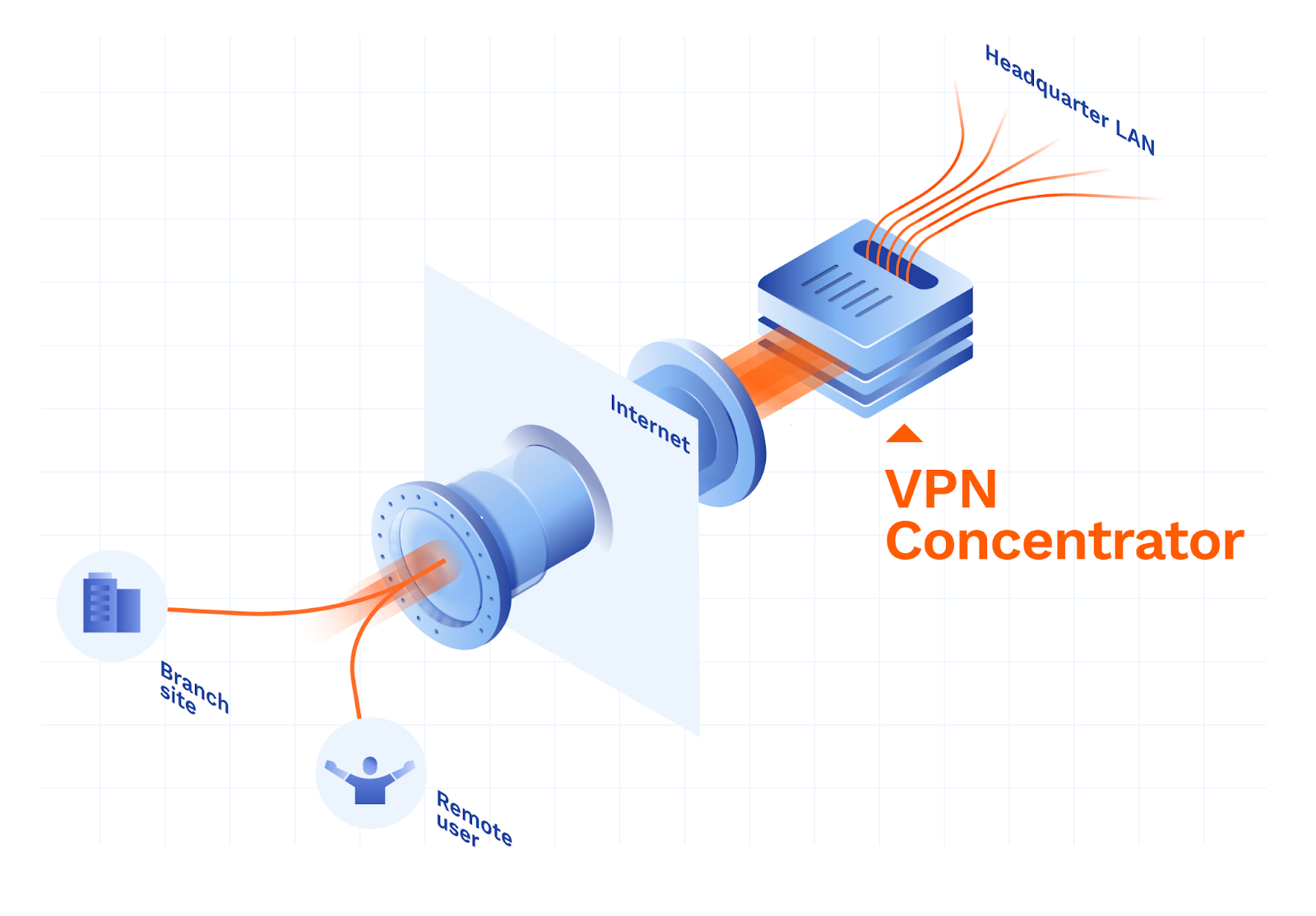 VPN concentrator