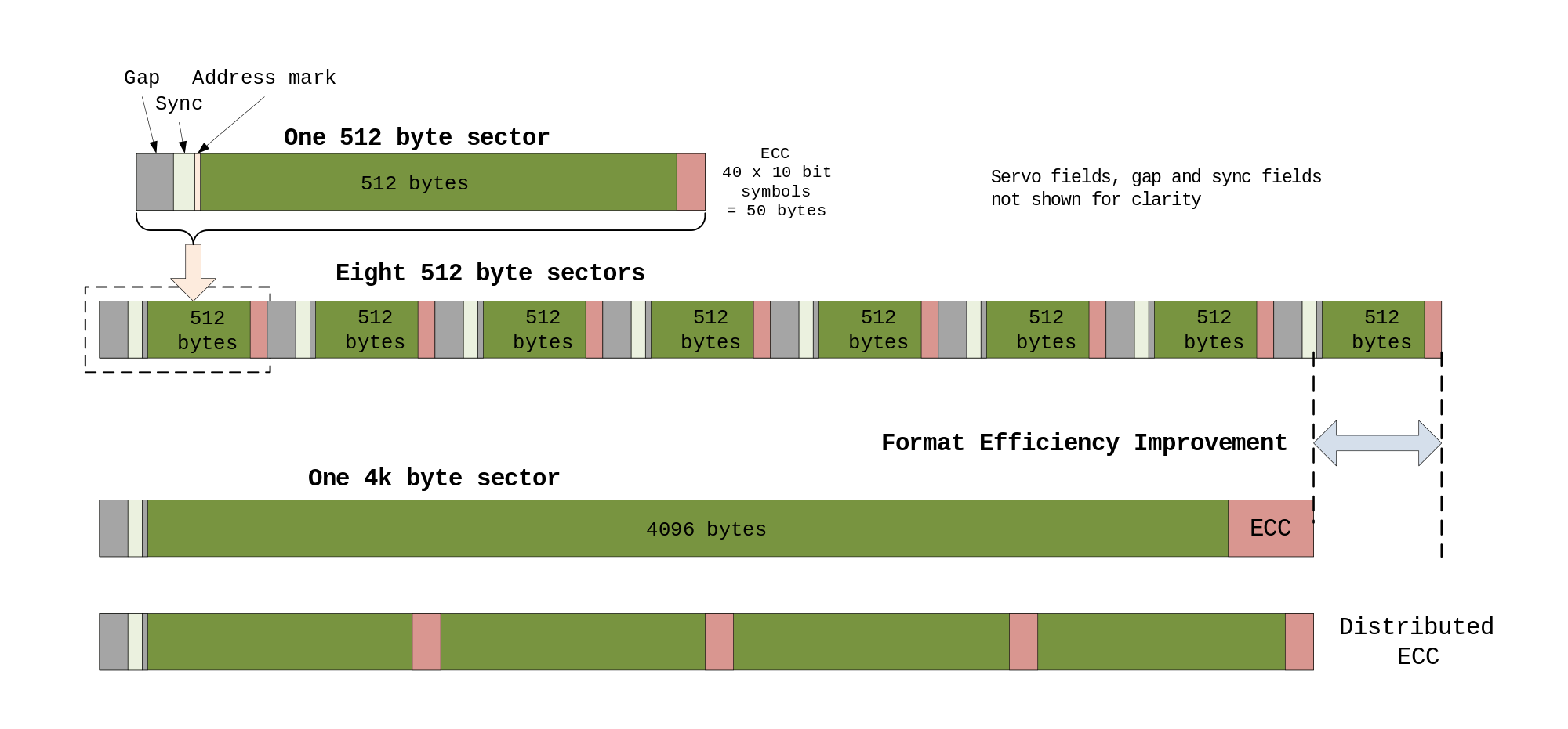 disk sector format