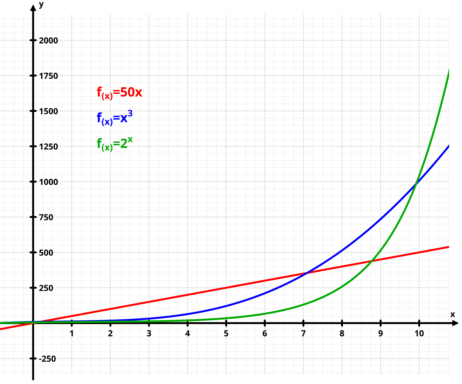 The graph illustrates how exponential growth (green) surpasses both linear (red) and cubic (blue) growth.