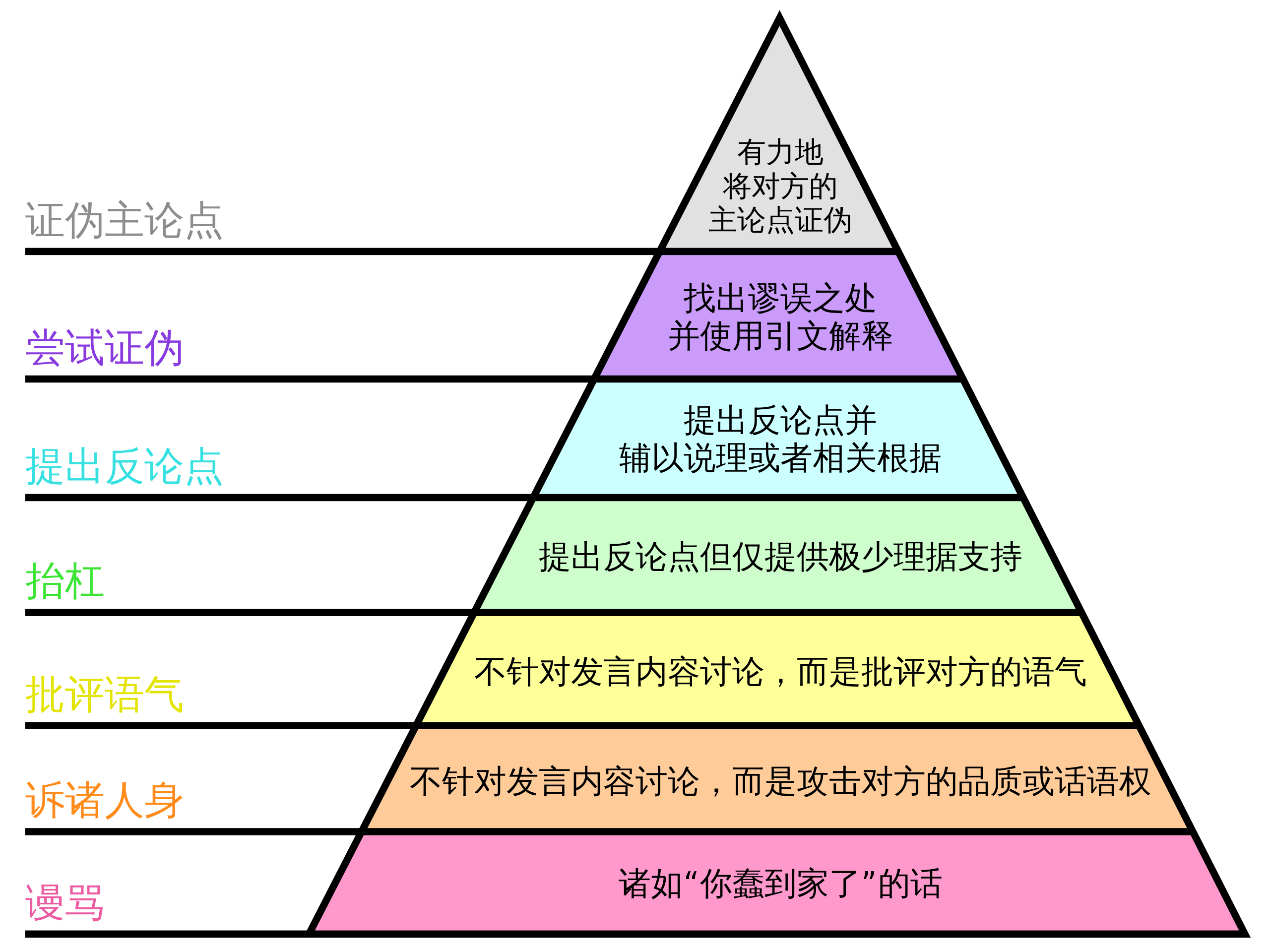 反驳金字塔