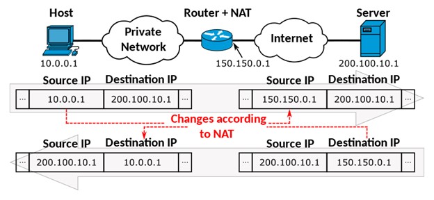 How NAT Works