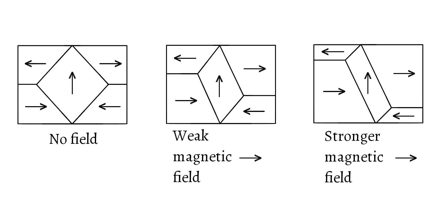 magnetic domain