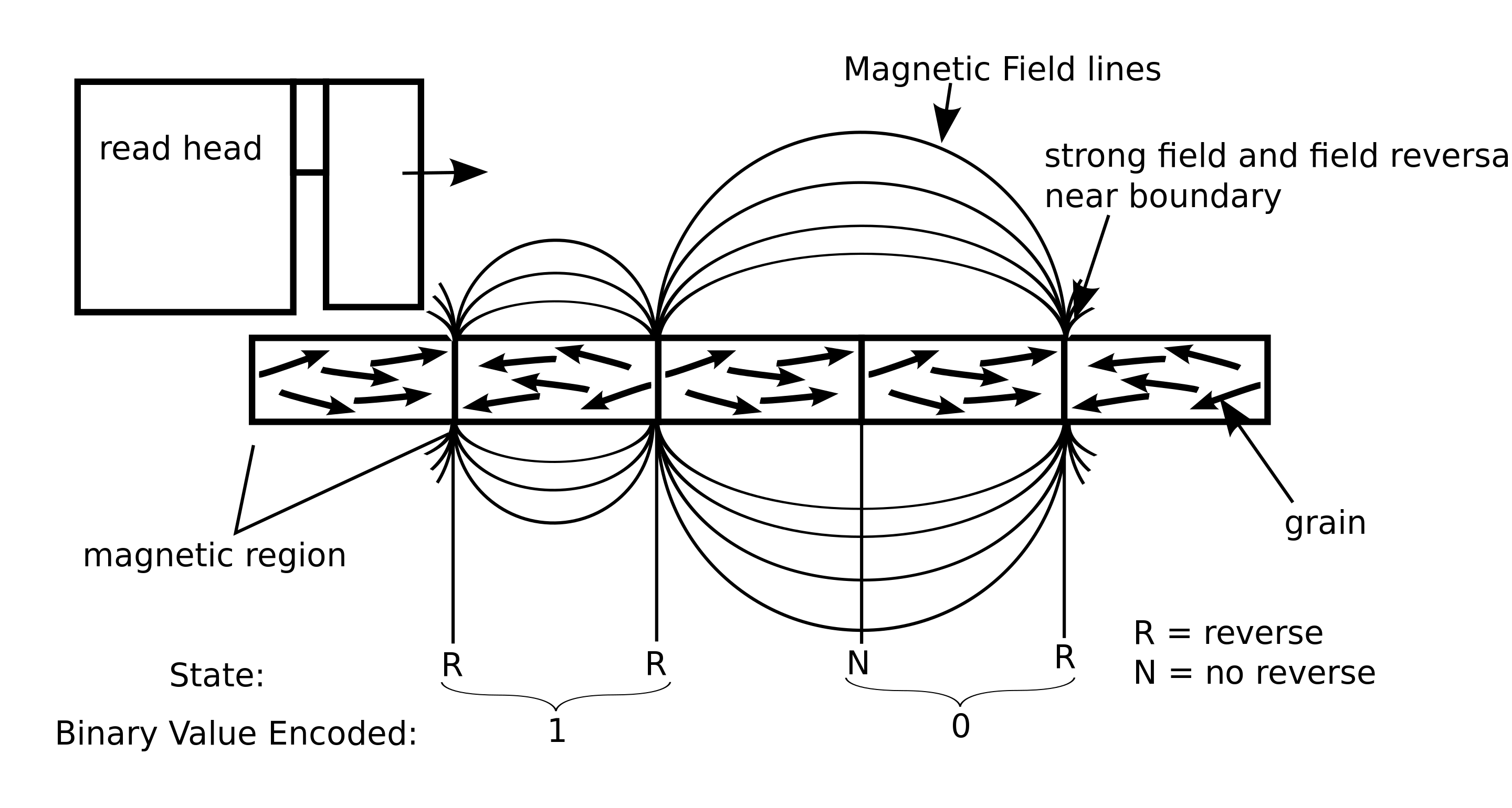 Magnetic cross section(截面) & frequency modulation(频率调制) encoded binary data