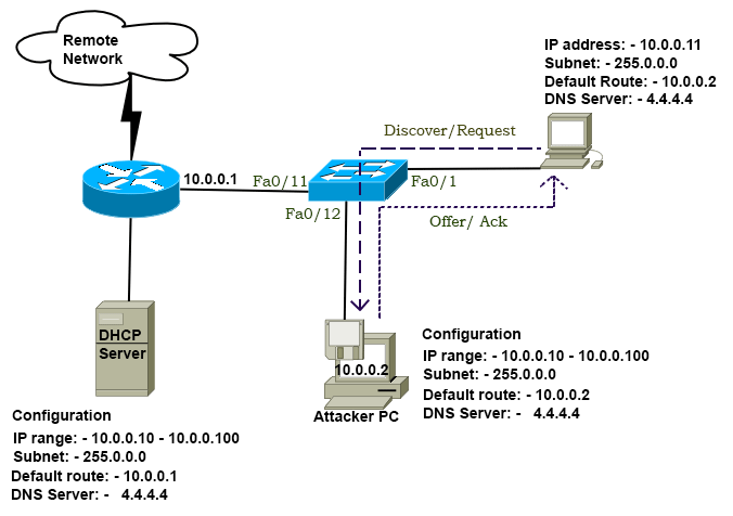 DHCP snooping